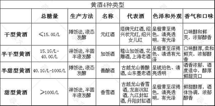 4.28-不同類(lèi)型黃酒的區(qū)別